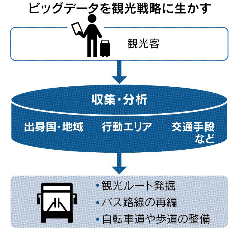国交省 ドコモと訪日客行動分析 コロナ後の観光戦略に活用 ルート整備や人流分散化 日本経済新聞