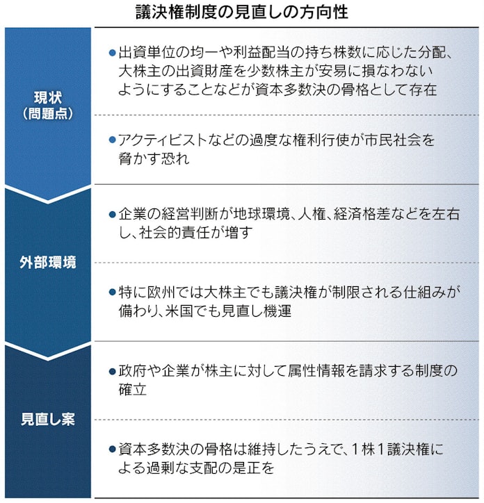 株主の 物言う資格 過度な議決権行使に規律を 日本経済新聞