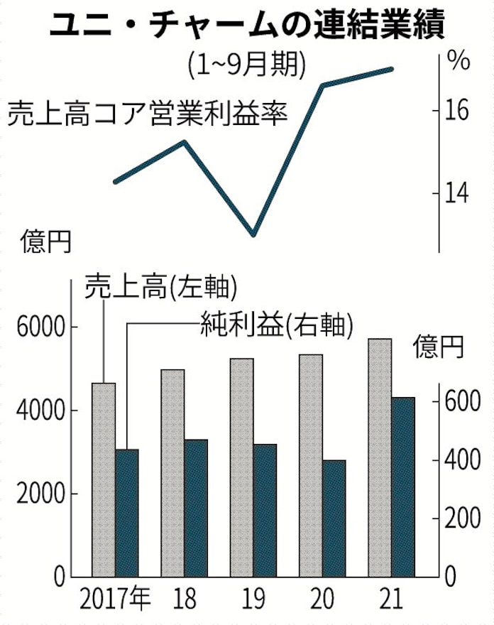 決算深読み ユニ チャーム最高益 1 9月最終 日本経済新聞