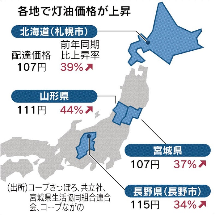 灯油3 4割高 家計圧迫 日本経済新聞