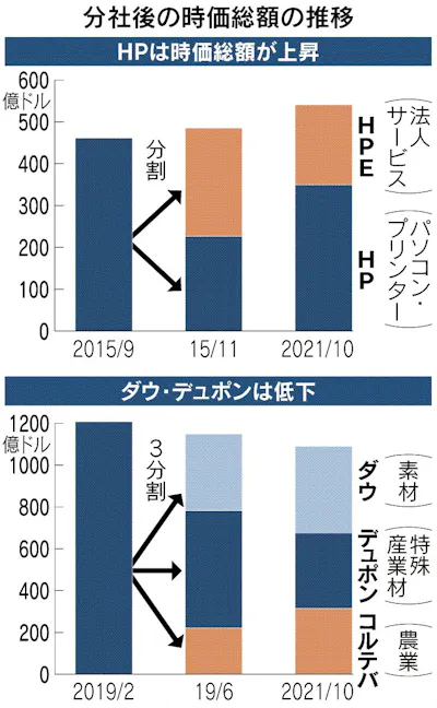 東芝 事業価値目減り防ぐ 脱複合経営 Hpなどで先行例 日本経済新聞 東芝 事業価値目減り防ぐ 脱複合経営 Hpなどで先行例 日本経済新聞