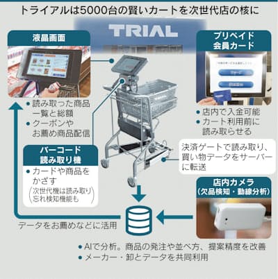 賢いカート レジ要らず トライアル 決済やお薦め 日本経済新聞 賢いカート レジ要らず トライアル 決済やお薦め 日本経済新聞