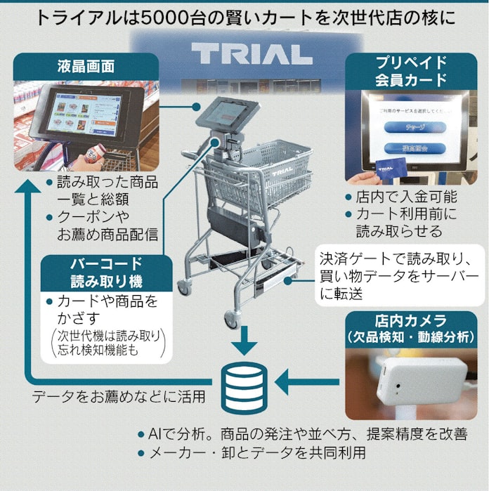 賢いカート レジ要らず トライアル 決済やお薦め 日本経済新聞 賢いカート レジ要らず トライアル 決済やお薦め 日本経済新聞