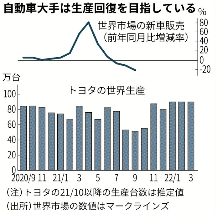 トヨタ、来月の生産下方修正: 日本経済新聞