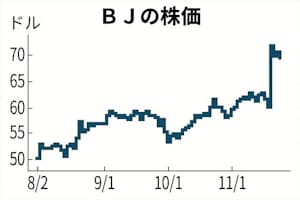 Bj Sホールセール クラブhd 昨年末比9割高 日本経済新聞 Bj Sホールセール クラブhd 昨年末比9割高 日本経済新聞