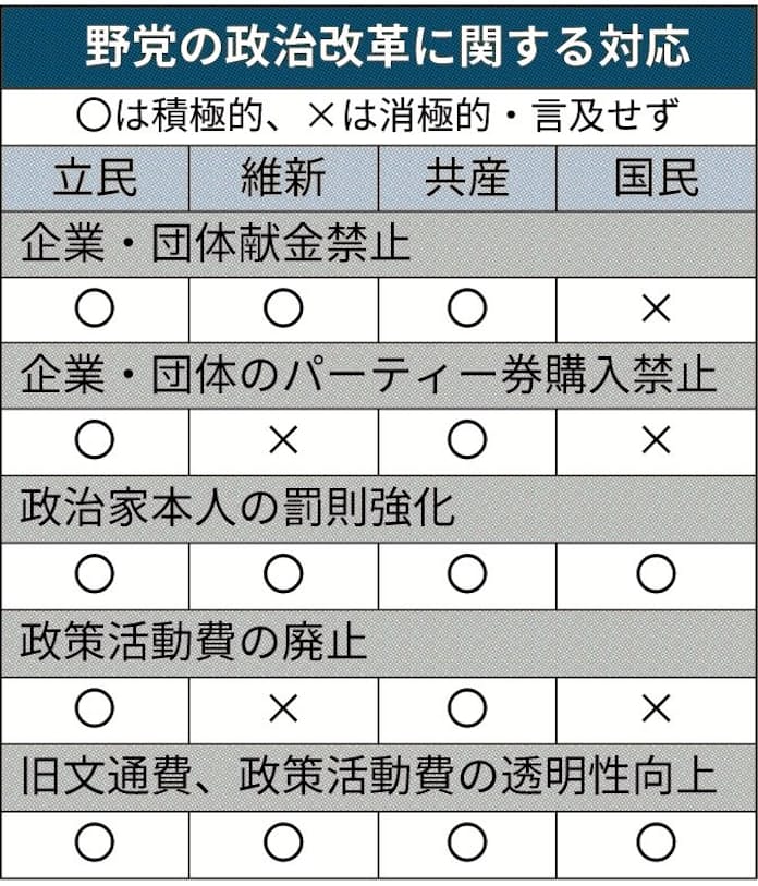 政党への献金 禁止提起へ 野党、厳罰化なども訴え - 日本経済新聞