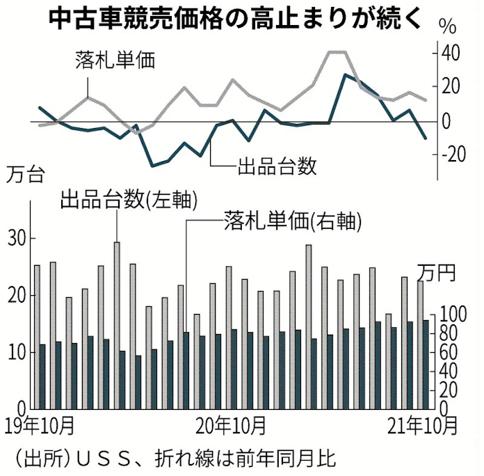 中古車競売が高値更新 日本経済新聞 中古車競売が高値更新 日本経済新聞