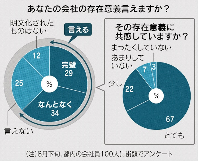 志を探して 1 御社の存在意義 何ですか 日本経済新聞 志を探して 1 御社の存在意義 何ですか 日本経済新聞