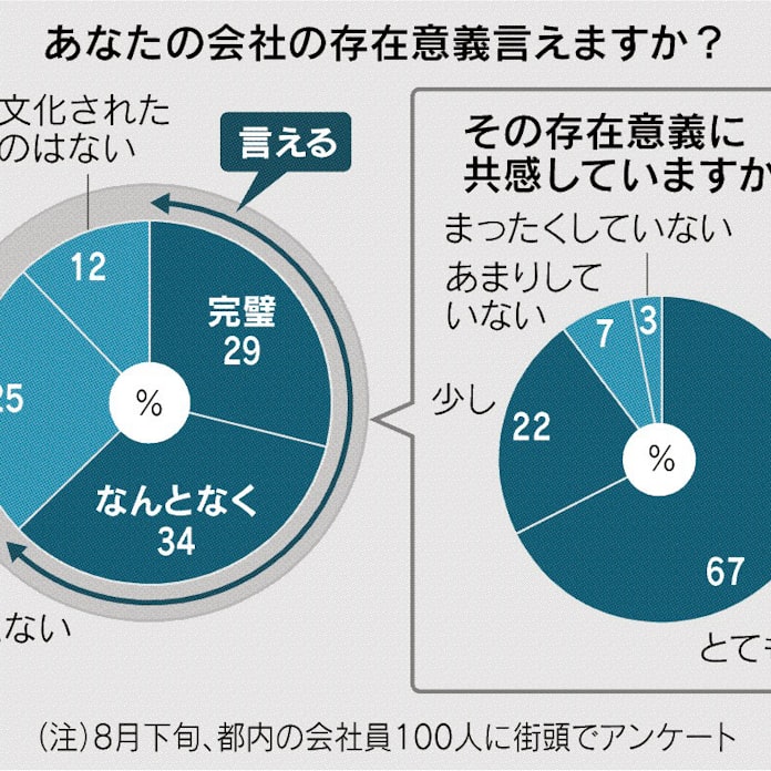 志を探して 1 御社の存在意義 何ですか 日本経済新聞 志を探して 1 御社の存在意義 何ですか 日本経済新聞