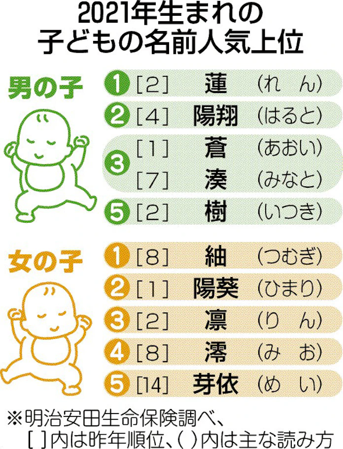 子どもの名前 女の子は紬が初の1位 日本経済新聞 子どもの名前 女の子は紬が初の1位 日本経済新聞