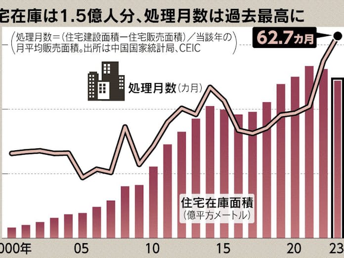 中国、余る住宅1.5億人分 - 日本経済新聞