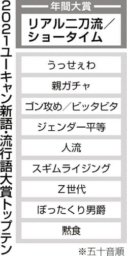 リアル二刀流 ショータイム 流行語大賞も大谷旋風 日本経済新聞 リアル二刀流 ショータイム 流行語大賞も大谷旋風 日本経済新聞