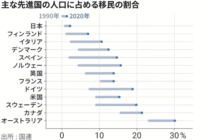 先進国 人口増は移民頼み 日本経済新聞 先進国 人口増は移民頼み 日本経済新聞