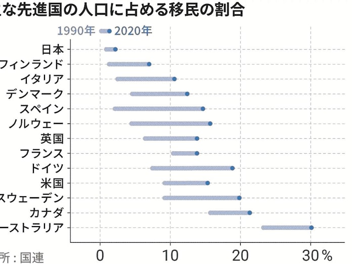 先進国 人口増は移民頼み 日本経済新聞 先進国 人口増は移民頼み 日本経済新聞