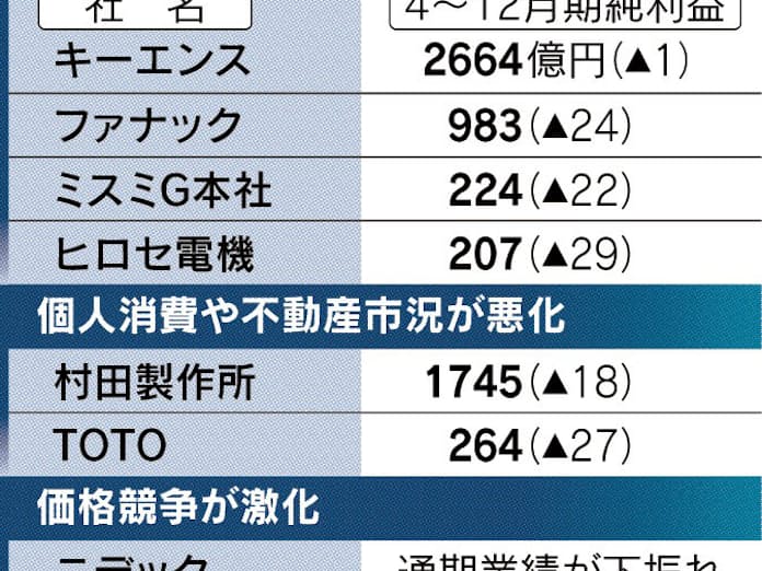 中国減速、関連18社減益 - 日本経済新聞