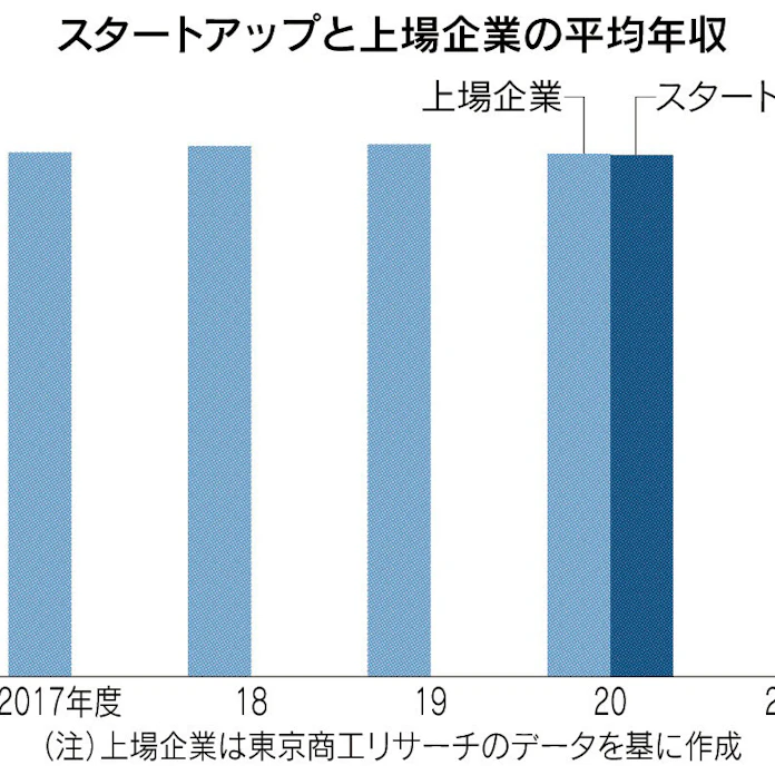 平均年収 上場企業超えも 日本経済新聞 平均年収 上場企業超えも 日本経済新聞