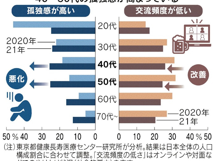 孤独感 働き盛り40 50代で顕著 リモートなじめず 日本経済新聞 孤独感 働き盛り40 50代で顕著 リモートなじめず 日本経済新聞