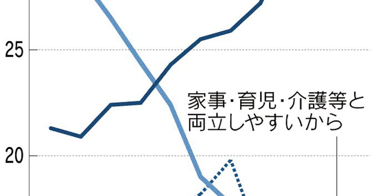 「あえて非正規」若者で拡大　10年で14万人増 - 日本経済新聞