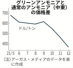 グリーン燃料 割高感薄く 天然ガス系と価格差縮小 日本経済新聞 グリーン燃料 割高感薄く 天然ガス系と価格差縮小 日本経済新聞