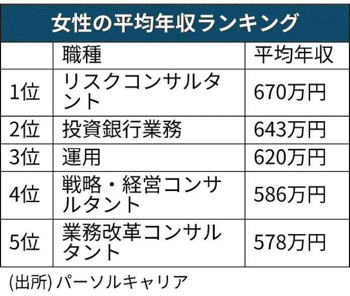 コンサル職 平均年収上位に 日本経済新聞 コンサル職 平均年収上位に 日本経済新聞