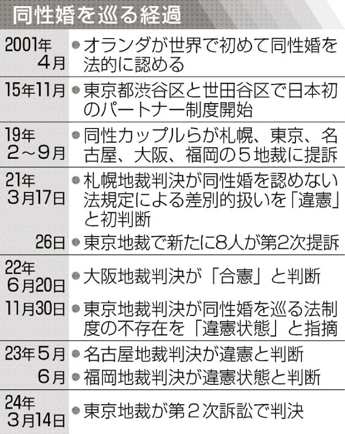 同性婚認めぬ規定「違憲状態」 - 日本経済新聞