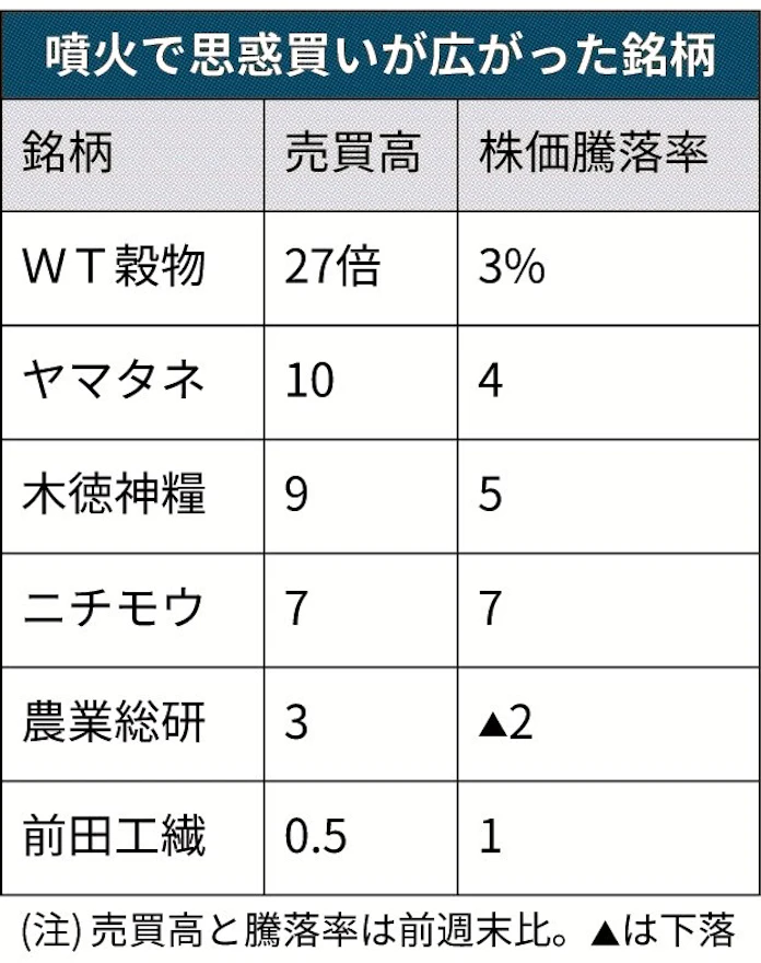 農産物関連株 Etf上昇 日本経済新聞 農産物関連株 Etf上昇 日本経済新聞