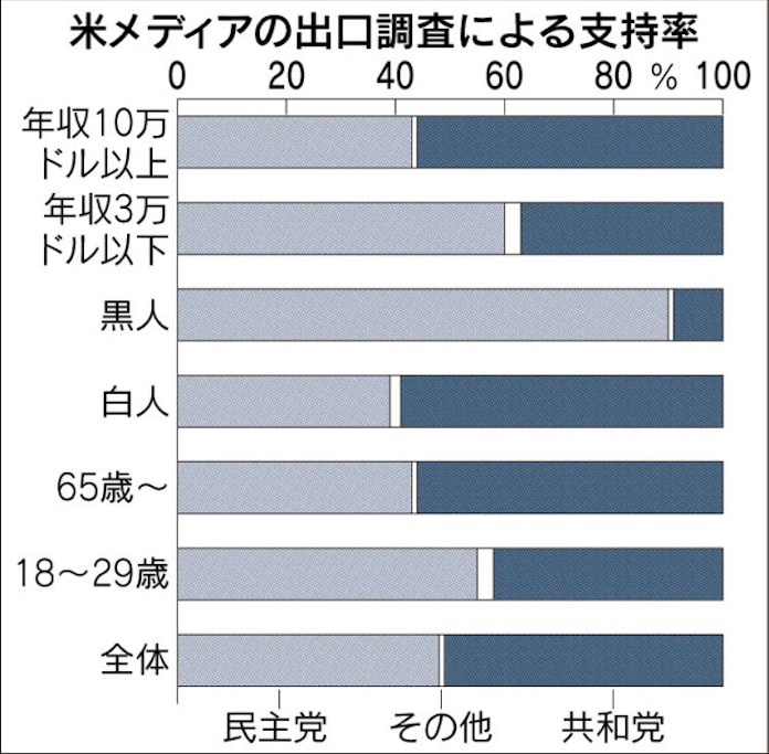 共和 風なき勝利 14米中間選挙 日本経済新聞 共和 風なき勝利 14米中間選挙 日本経済新聞