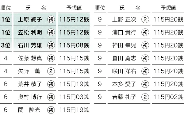 円 ドルダービー のニュース一覧 日本経済新聞 円 ドルダービー のニュース一覧 日本経済新聞