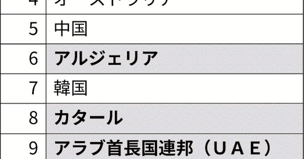韓国 Uaeに兵器輸出 4千億円規模 日本経済新聞 韓国 Uaeに兵器輸出 4千億円規模 日本経済新聞