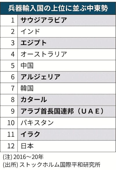 韓国 Uaeに兵器輸出 4千億円規模 日本経済新聞 韓国 Uaeに兵器輸出 4千億円規模 日本経済新聞