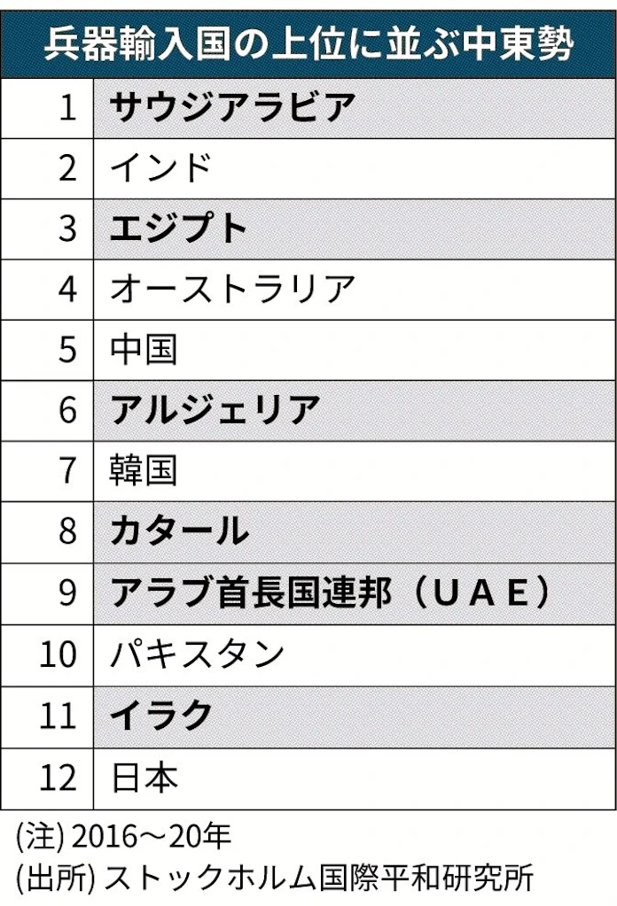 韓国 Uaeに兵器輸出 4千億円規模 日本経済新聞 韓国 Uaeに兵器輸出 4千億円規模 日本経済新聞