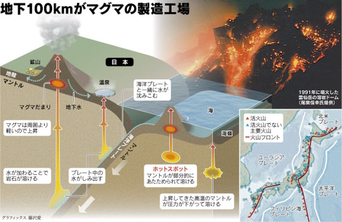 火山マグマは水が生む 日本経済新聞 火山マグマは水が生む 日本経済新聞