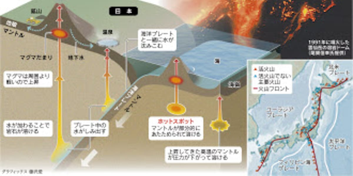 火山マグマは水が生む 日本経済新聞