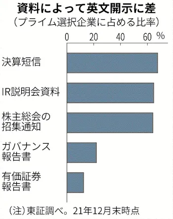 英文の有価証券報告書 プライム でも遅れ 日本経済新聞 英文の有価証券報告書 プライム でも遅れ 日本経済新聞