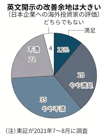 英文の有価証券報告書 プライム でも遅れ 日本経済新聞 英文の有価証券報告書 プライム でも遅れ 日本経済新聞