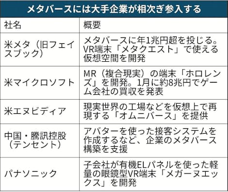メタバース 28年に100兆円市場 日本経済新聞 メタバース 28年に100兆円市場 日本経済新聞