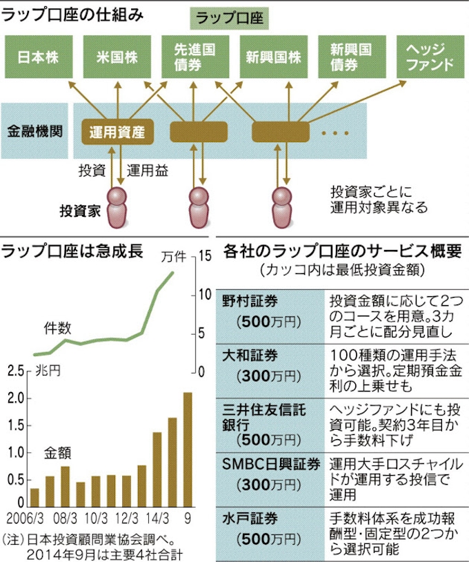 ラップ口座で投資デビュー 日本経済新聞