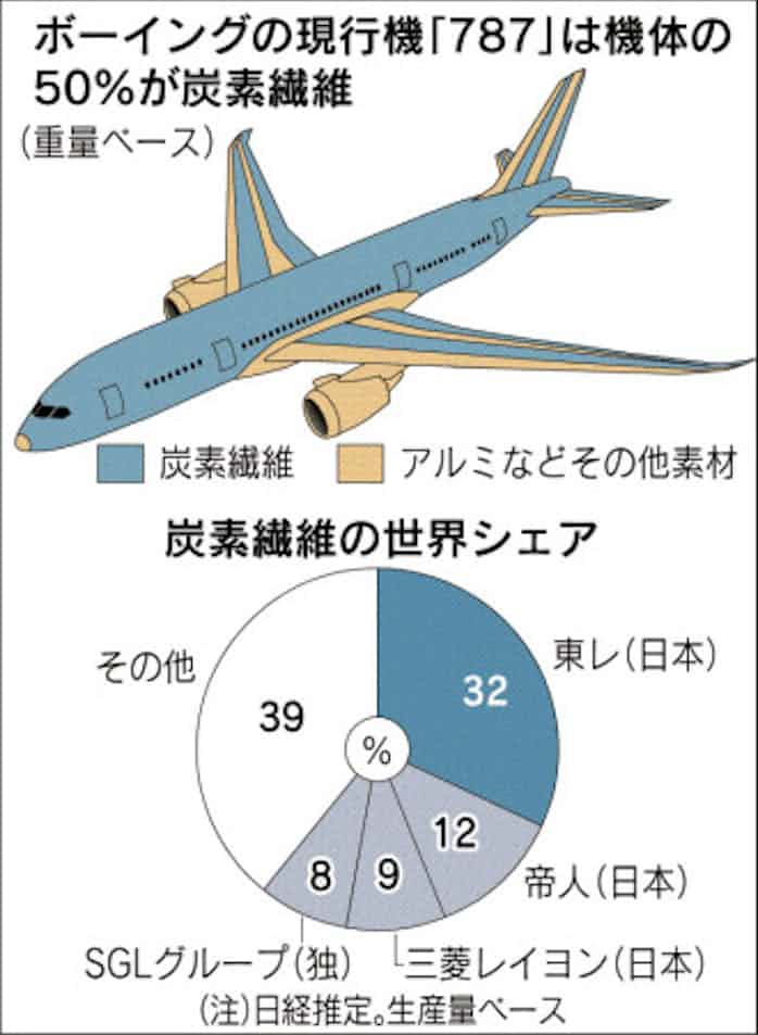 東レ 炭素繊維1兆円受注 ボーイングから 日本経済新聞