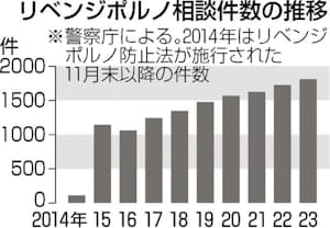 リベンジーポルノ リベンジポルノ相談最多 昨年、1812件 加害者「ネットの知人」2割 - 日本経済新聞