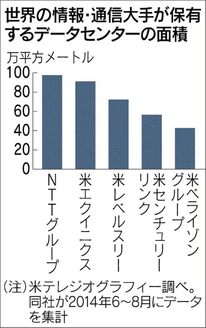Nttコム 上海にデータセンター 日本経済新聞