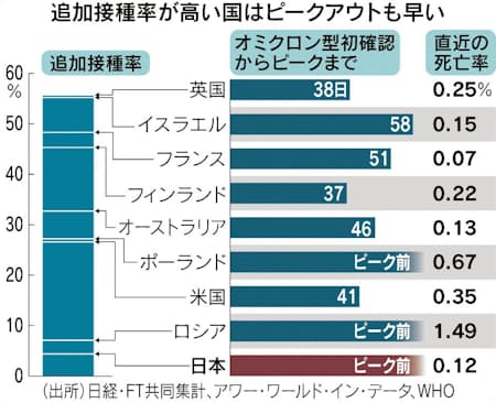 感染 過半の国で減少 欧米で峠越す アジアは増加 日本経済新聞 感染 過半の国で減少 欧米で峠越す アジアは増加 日本経済新聞