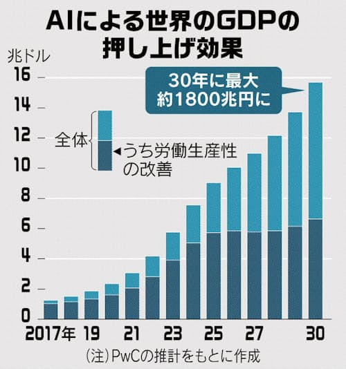 6 人工知能 人知超えるai 天使 か 悪魔 か 日本経済新聞 6 人工知能 人知超えるai 天使 か 悪魔 か 日本経済新聞