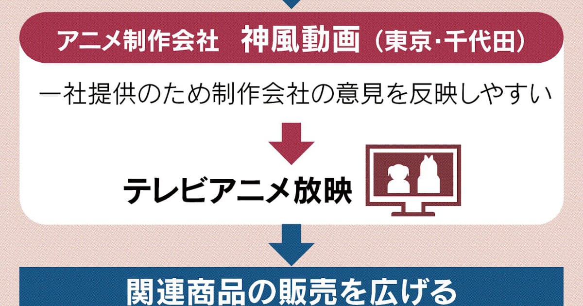 アニメ 一社提供方式に光 日本経済新聞 アニメ 一社提供方式に光 日本経済新聞