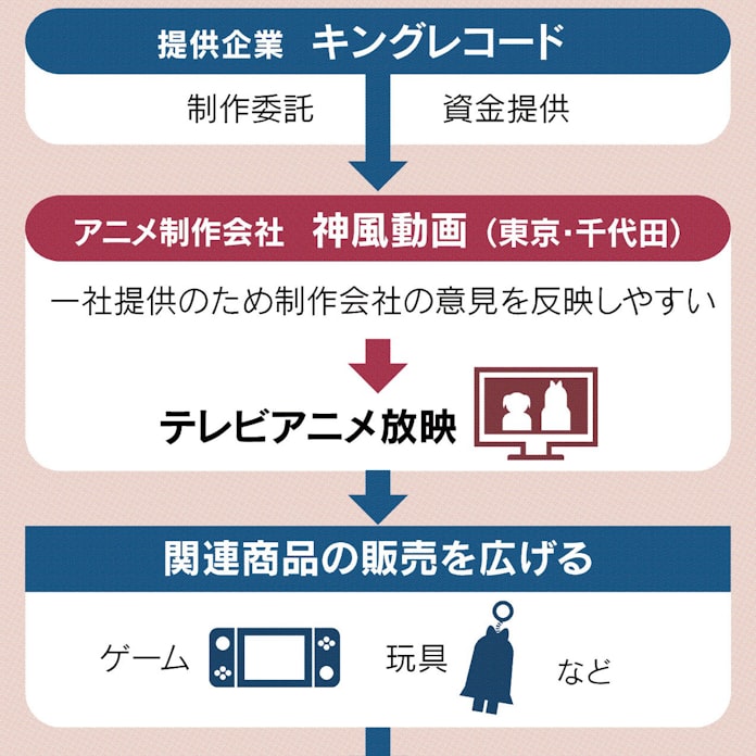 アニメ 一社提供方式に光 日本経済新聞 アニメ 一社提供方式に光 日本経済新聞