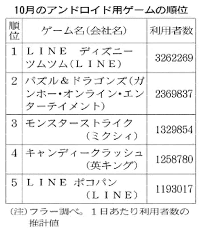 アプリ利用順位推計 スマホ フラーが情報提供 日本経済新聞
