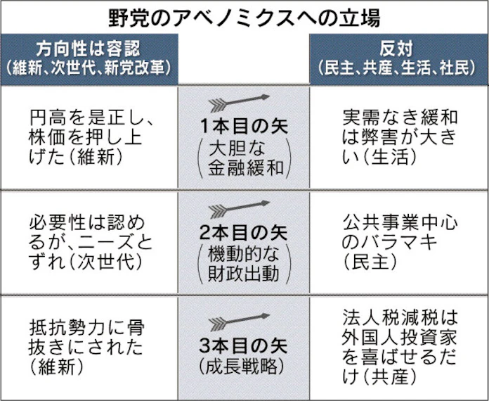アベノミクス批判 異なる方向感 日本経済新聞