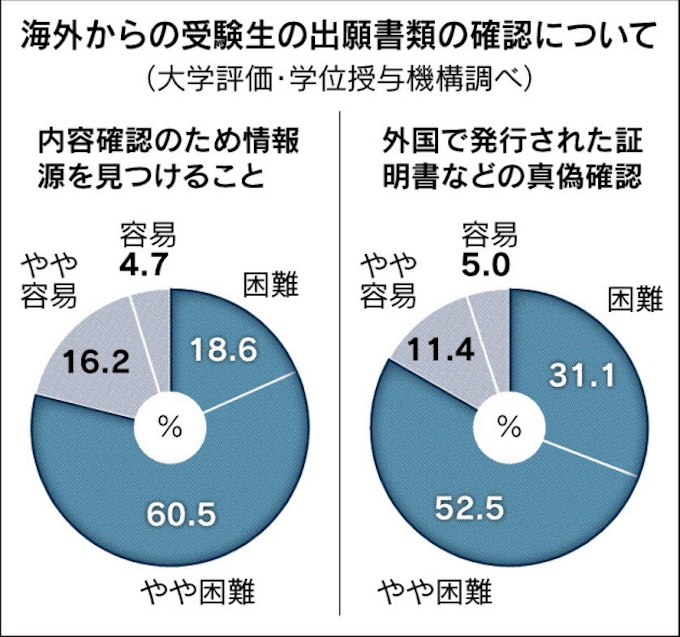 留学生 出願書類を偽造 日本経済新聞