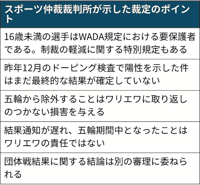 ワリエワ選手 出場許可 仲裁裁判所 要保護者 理由に 日本経済新聞 ワリエワ選手 出場許可 仲裁裁判所 要保護者 理由に 日本経済新聞