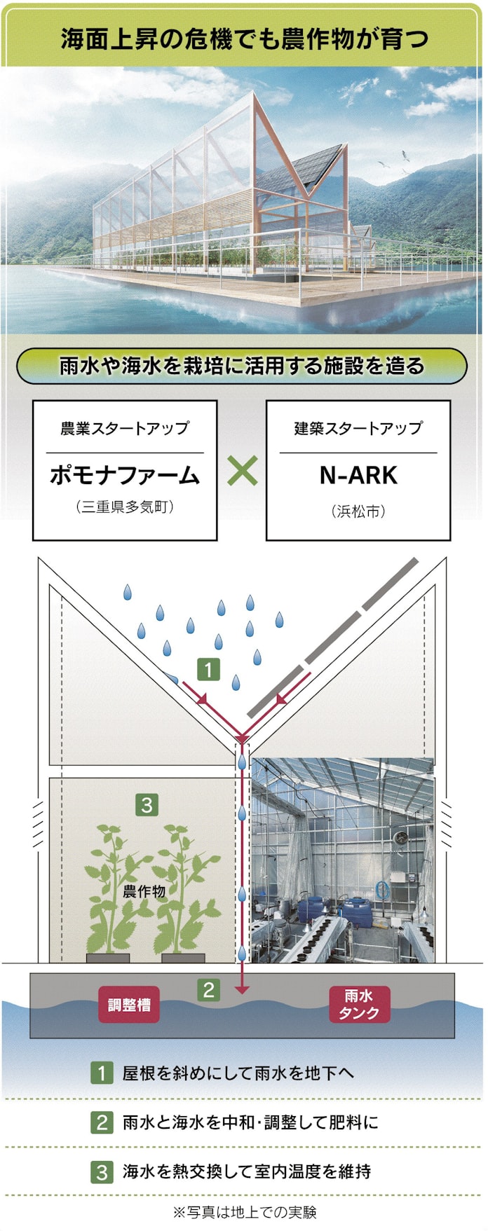 Esgl 災害大国に生きる 上 浮かぶ都市 気候変動に備え 日本経済新聞 Esgl 災害大国に生きる 上 浮かぶ都市 気候変動に備え 日本経済新聞