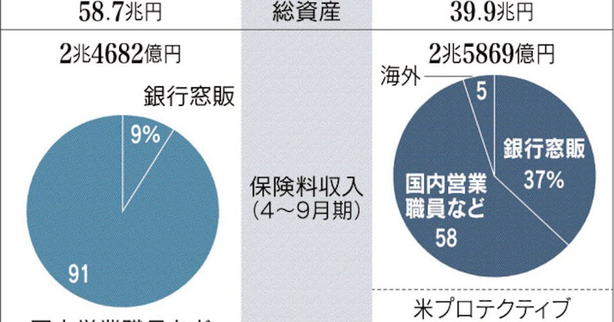 第一生命 日生抜き首位 日本経済新聞 第一生命 日生抜き首位 日本経済新聞